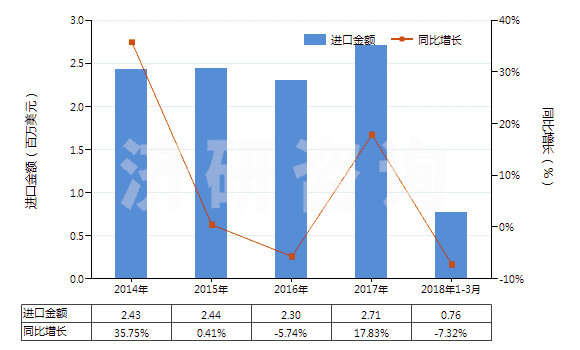 2014-2018年3月中國硫代氨基甲酸酯或鹽及二硫代氨基甲酸酯或鹽(HS29302000)進(jìn)口總額及增速統(tǒng)計(jì)